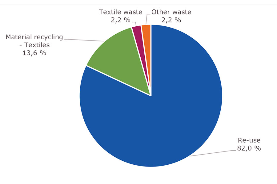 Mængderne for Genbrug, Genanvendelse og Affald 